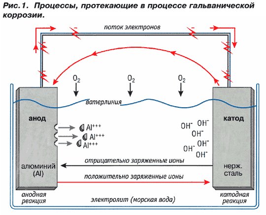 Процесс гальванической коррозии