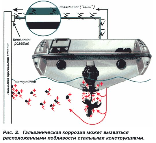 Гальваническая коррозия от блуждающих токов