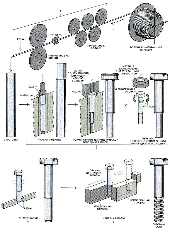 Процесс изготовления болта холодной штамповкой начинается с подачи стального прутка