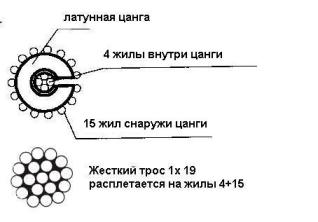 Трос 1X19 расплетается нажилы и укладывается в цангу