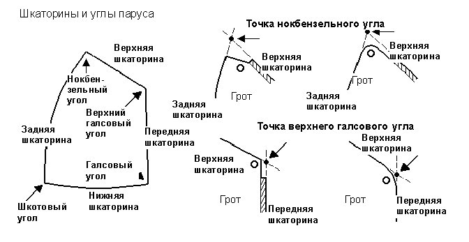 Шкаторины и углы паруса