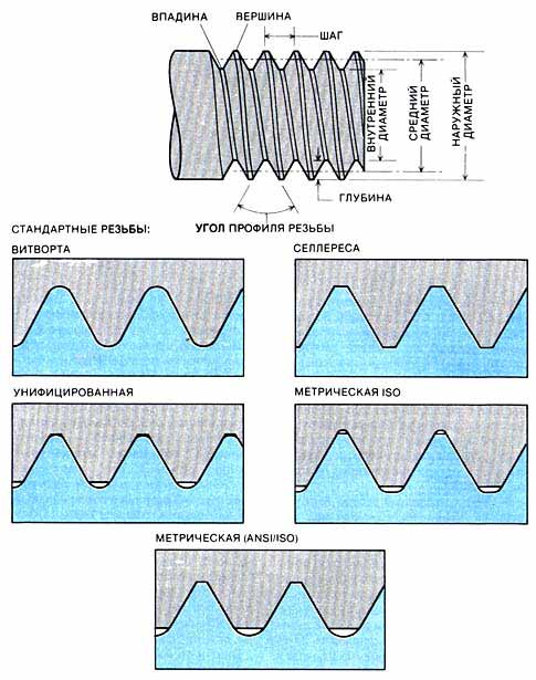 Виды резьбы. Витворта, Селлерса, Унифицированная, Метрическая