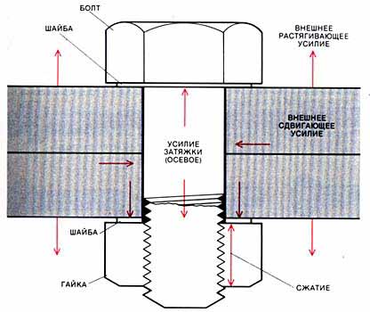Напряжения, возникающие в болтовом соединении при закручивании гайки