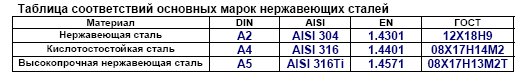 Таблица соответствия марок нержавеющих сталей